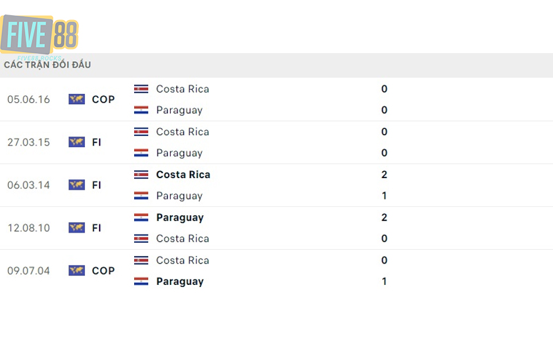 Lịch sử đối đầu của Costa Rica vs Paraguay 