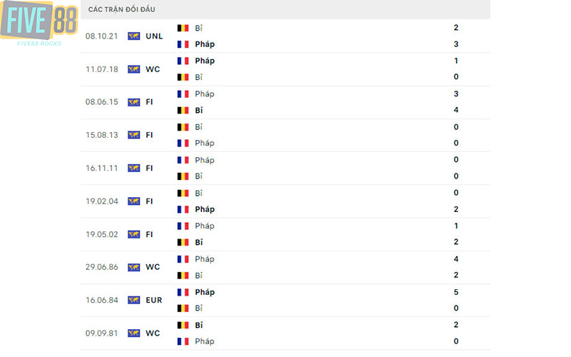 Lịch sử đối đầu Pháp vs Bỉ khá căng thẳng 